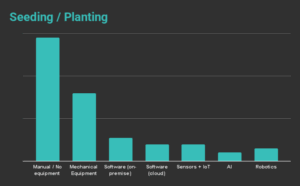 Despite the high planting density and space efficiency in vertical farms, many farmers still rely on manual labor for seeding and planting. 