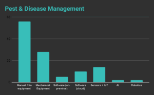 While vertical farms are less prone to pests and diseases, introducing advanced monitoring and detection systems to identify potential threats early can prevent costly disruptions.