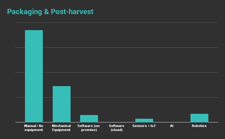 Technology is often underutilized in the packaging and post-harvesting area of CEA.