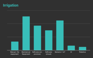 Sensors and mechanical equipment are the most popular technologies for irrigation in vertical farms.
