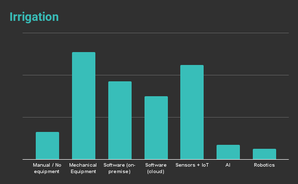 Sensors and mechanical equipment are the most popular technologies for irrigation in vertical farms.