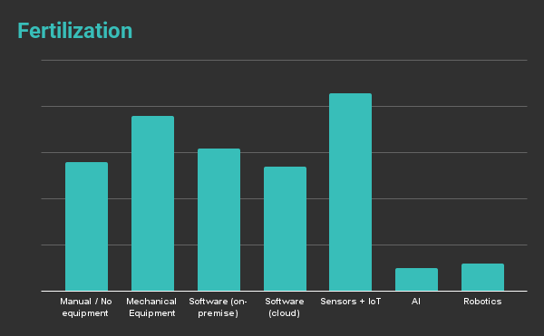 Most survey respondents use sensors and IoT for fertilization.