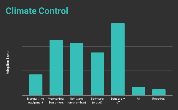 Many survey respondents use advanced sensors to ensure consistent temperature and humidity for optimal plant growth.