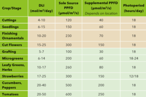 Light intensities chart