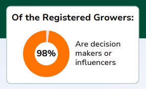 Decision Makers Of the Registered Growers: 98% Are decision makers or influencers